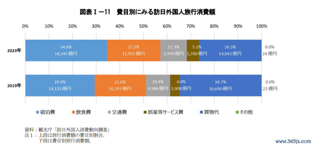 访日外国人消费动向（来源：日本观光厅报告）